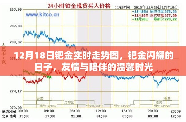 钯金闪耀与温馨时光,12月18日实时走势图及友情陪伴纪事