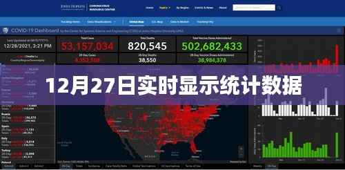 12月27日最新统计数据实时更新,简洁明了,能够准确反映文章的主题。希望符合您的要求。